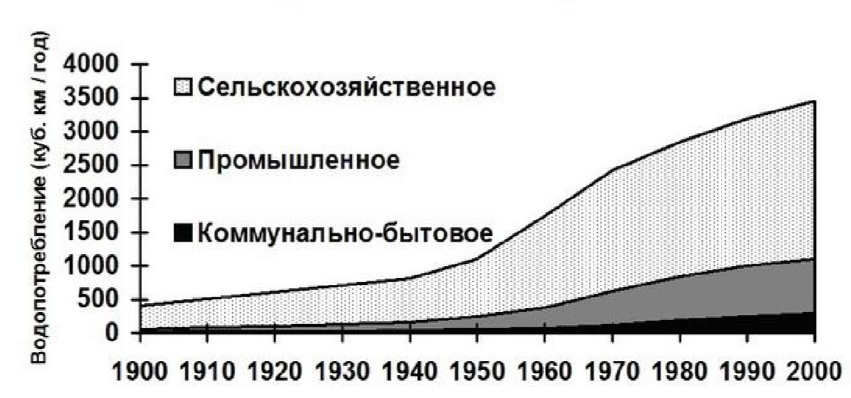 Население вода. Рост мирового потребления воды. Динамика потребления воды в мире. Статистика потребления воды в мире. График потребления пресной воды.