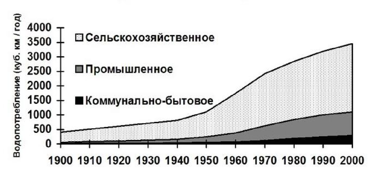 Потребление пресных вод. Динамика потребления воды в мире. Статистика потребления воды в мире. Рост потребления воды в мире график. Мировое потребление воды.